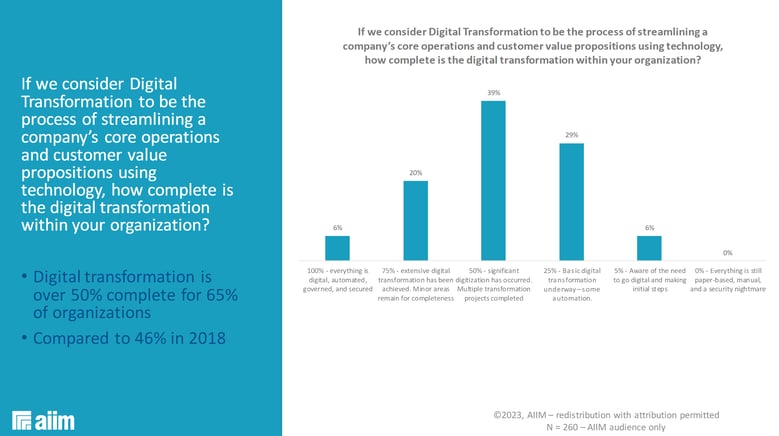 How complete is your digital transformation Chart.