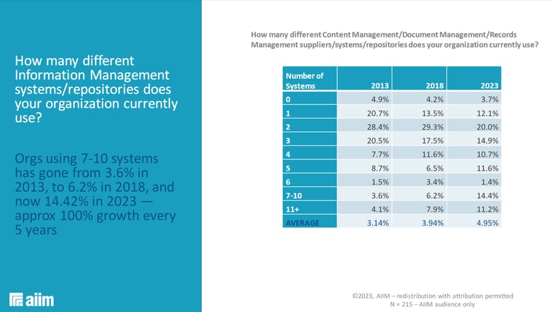 How many different IM Systems does your organization use?