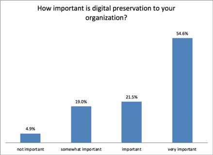 How important is digital preservation to your organization?