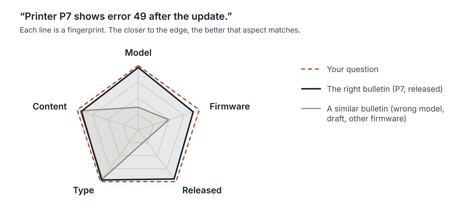 Radar chart for the question "Printer P7 shows error 49 after the update," scored on content, model, firmware, release status and type. The right bulletin matches on all five. A similar bulletin matches only on content and type.