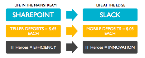 Update -- Disruptive Technologies Create Need for Information Professionals