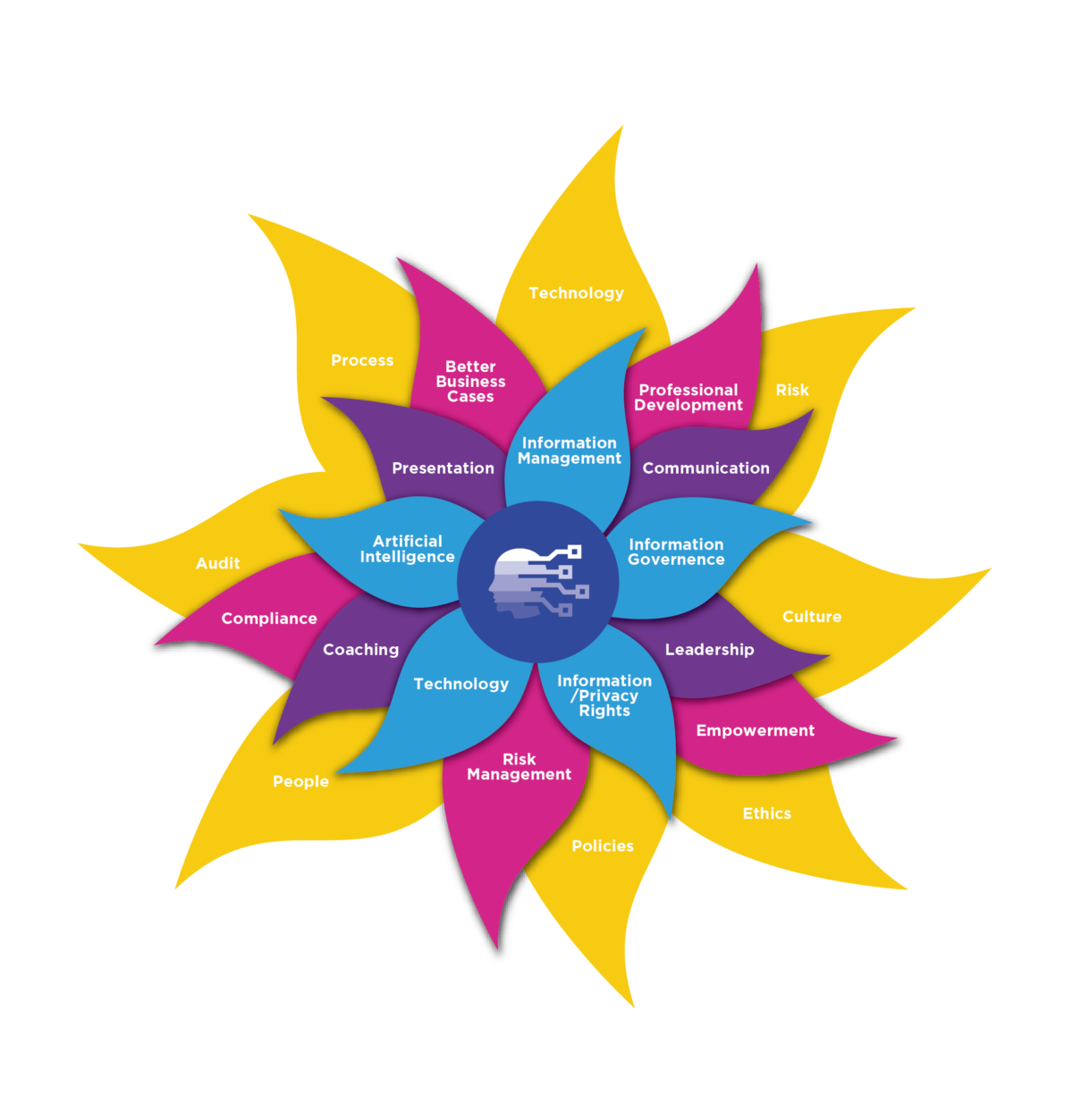 Creative Problem-Solving for Information Management Practitioners