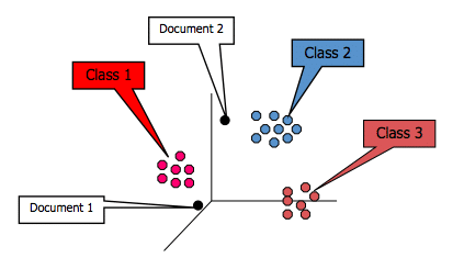 Dynamic categorical classification